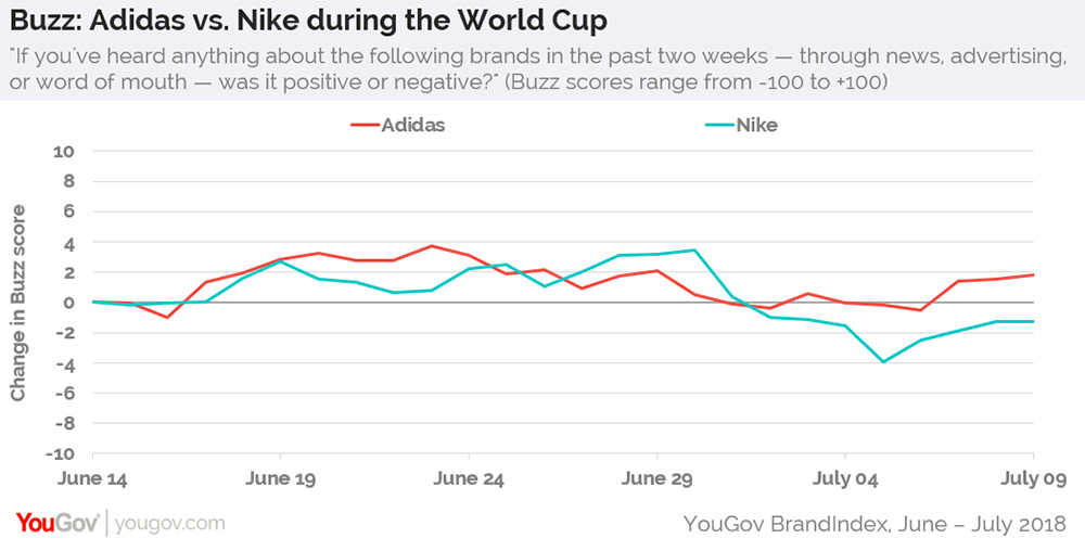Adidas and Nike get a boost at the World Cup | YouGov Umsatz von Adidas und Nike weltweit bis 2018 | Statista